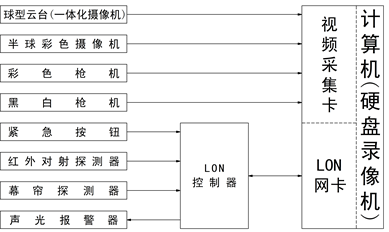 LON总线型安防报警与监控实训装置,闭路电视监控教学星空(中国)结构图